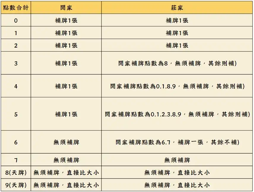 百家樂補牌規則